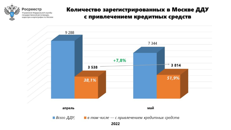 В мае 46% ДДУ в Москве Росреестр регистрировал с привлечением кредитных средств