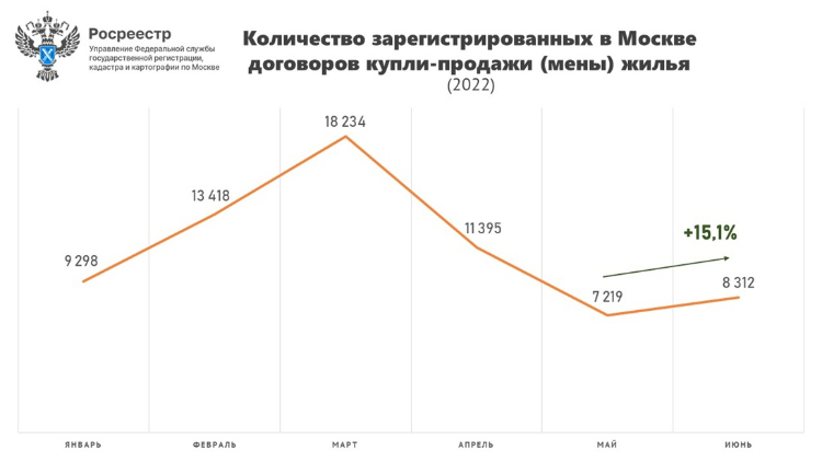 В июне число регистраций прав на вторичном рынке Москвы увеличилось на 15% за месяц