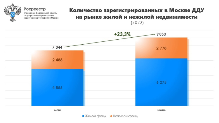 В июне число регистраций ДДУ при покупке квартир выросло почти на 30% за месяц