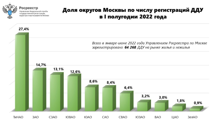 В июне Новая Москва впервые в этом году уступила первенство  по числу регистраций ДДУ
