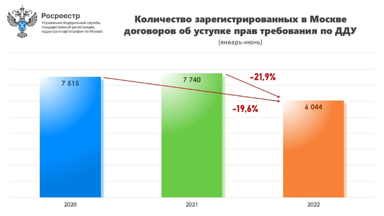 В январе-июне в Москве зарегистрировано на 22% меньше уступок прав требования по ДДУ в годовом выражении
