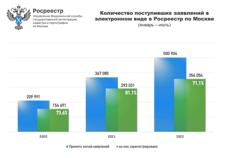 Рекордное число заявлений онлайн принято  столичным Росреестром в июле