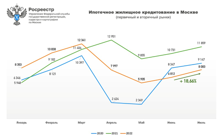 Число зарегистрированных ипотек в июле вернулось к показателю января