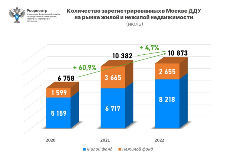 Число регистраций ДДУ при покупке квартир в Москве выросло на 31% за месяц