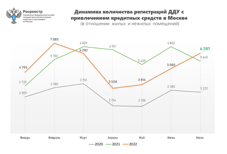 Июльская статистика демонстрирует повышение спроса на первичном рынке за счет кредитных программ