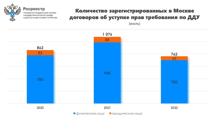 Более 90% переуступок прав требования по ДДУ в Москве регистрируют физлица