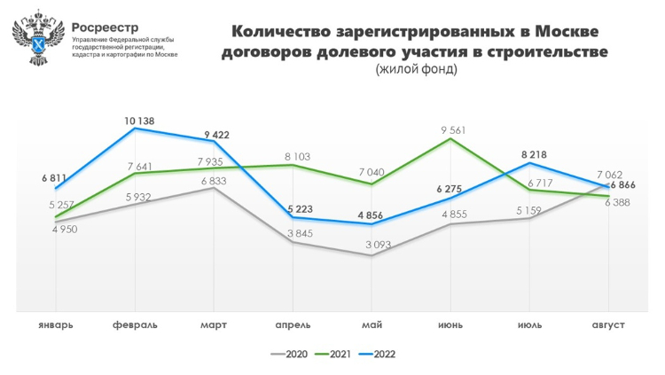 В августе число регистраций на первичном рынке жилой недвижимости столицы за год увеличилось на 7,5%