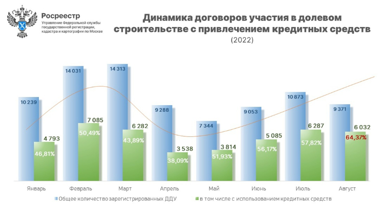Доля ДДУ с использованием кредитов в августе достигла максимального значения в 64%