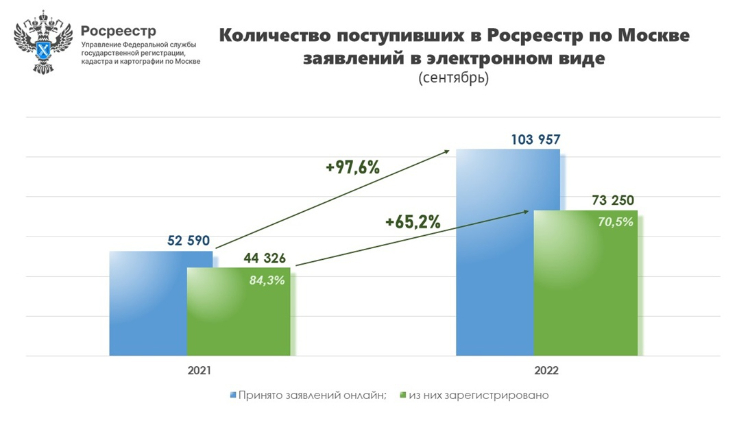 В сентябре зарегистрировано максимальное число сделок в электронном виде