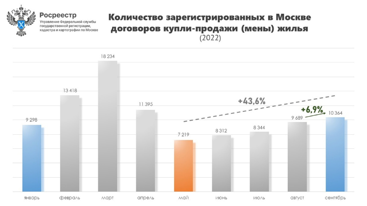 Число сделок на вторичном рынке Москвы растет четвертый месяц подряд