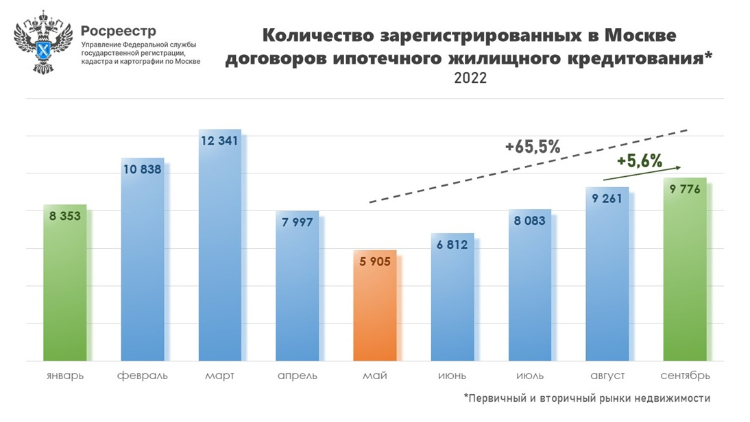 Росреестр по Москве: в сентябре число регистраций ипотек превысило уровень прошлого года