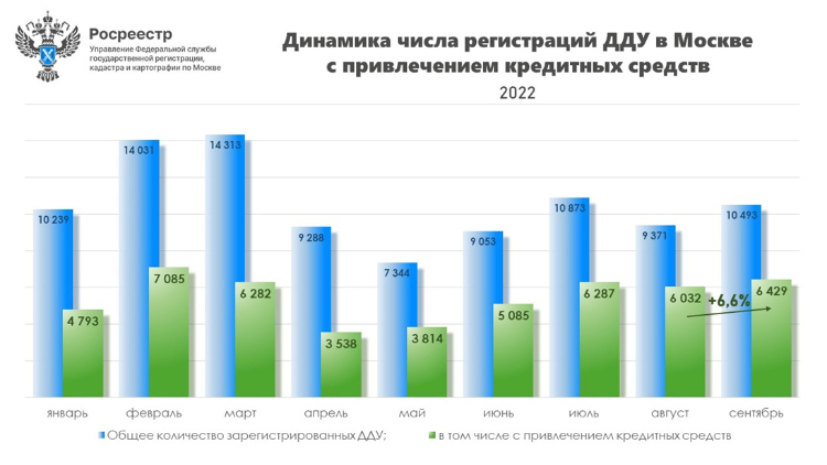 В сентябре доля ДДУ с использованием кредитных средств составила 62%