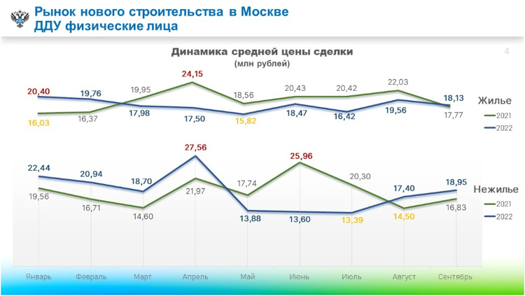 Росреестр: средняя цена сделки с жильем в Москве на первичном рынке составила 18 млн рублей в сентябре