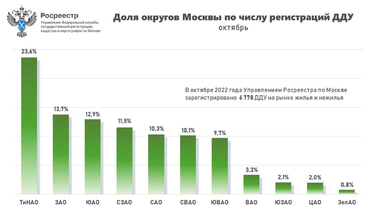 С начала года каждая четвертая сделка в столичных новостройках регистрировалась в Новой Москве