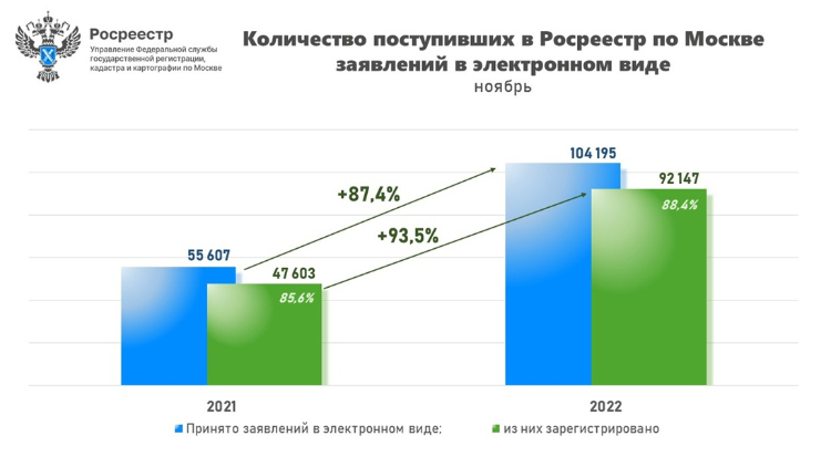 Число поступивших в ноябре заявлений в электронном виде стало максимальным за все годы