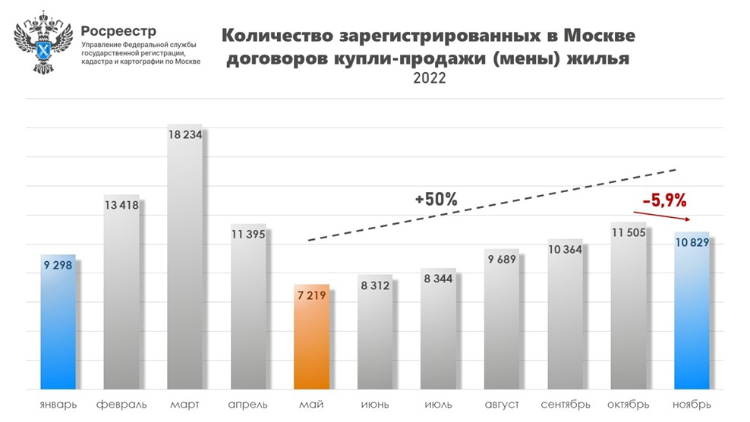 Игорь Майданов: в ноябре на вторичном рынке жилья в Москве отмечается несущественное снижение