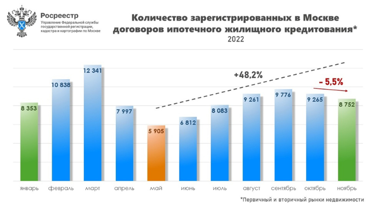 С начала года свыше 97 тысяч ипотек оформили москвичи в Росреестре