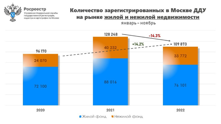 Число сделок с квартирами на первичном рынке в Москве выросло на 31% за месяц