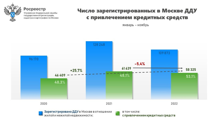 За 11 месяцев доля ипотечных сделок в новостройках Москвы достигла своего максимума и составила 53%