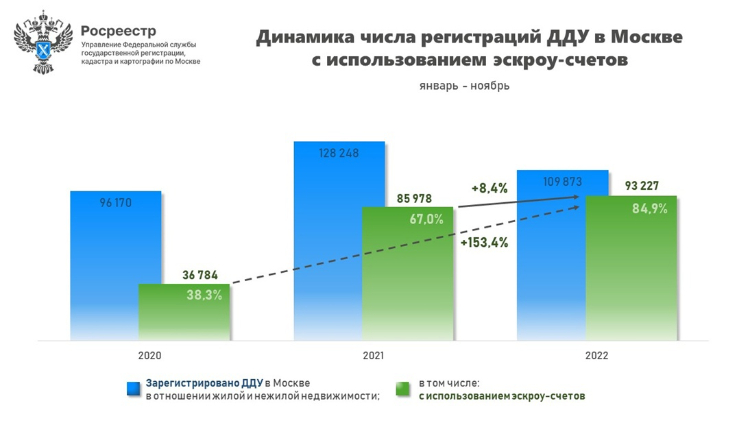 С начала года 85% - рекордная доля зарегистрированных ДДУ по счетам эскроу в Москве