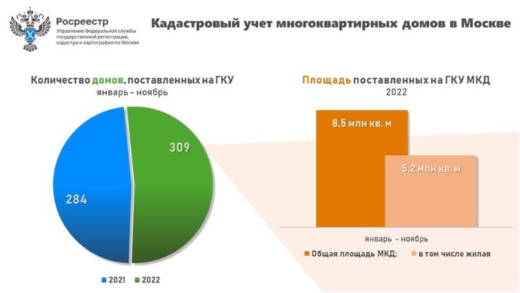 Более З00 жилых домов на 8,5 миллионов квадратных метров поставлено на кадастровый учет в Москве