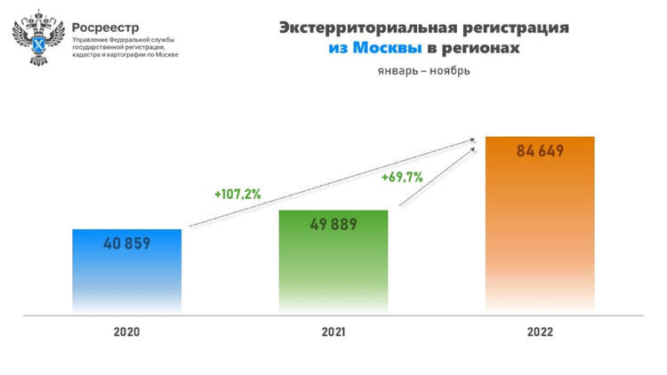 На 70% вырос спрос на оформление недвижимости в других регионах из Москвы