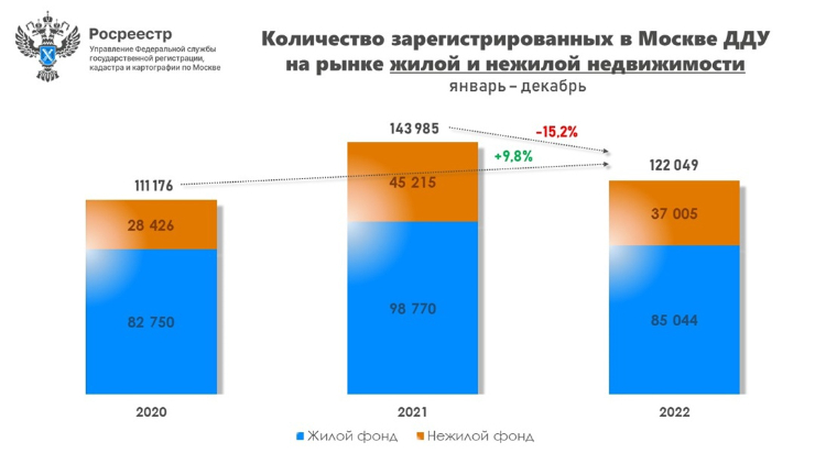 Росреестр: в декабре число сделок на первичном рынке Москвы увеличилось на 50%