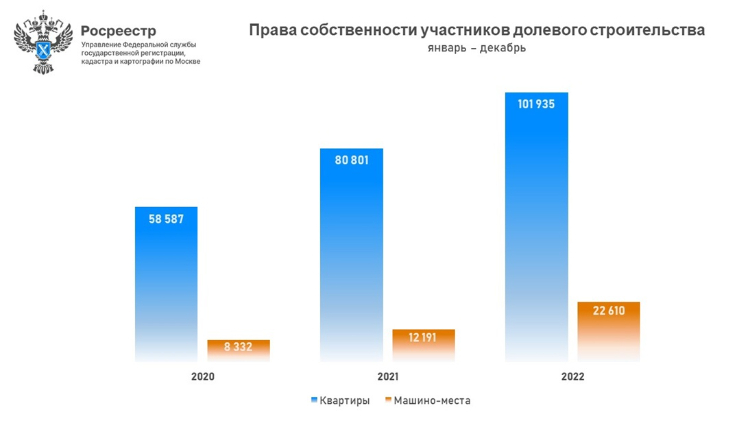Столичный Росреестр об итогах 2022 и тенденциях на московском рынке недвижимости