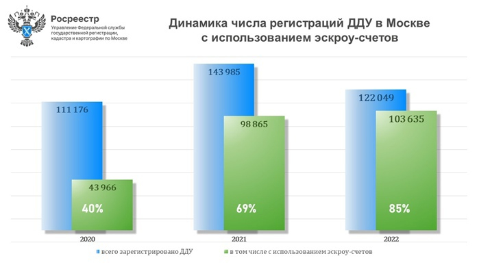 Годовой рекорд: 85% составила доля зарегистрированных ДДУ в столице с использованием эскроу-счетов