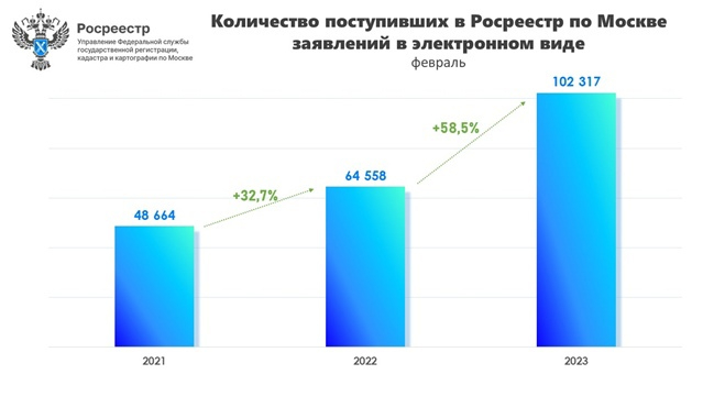 Число принятых столичным Росреестром онлайн-заявлений увеличилось почти на 60% в годовом выражении