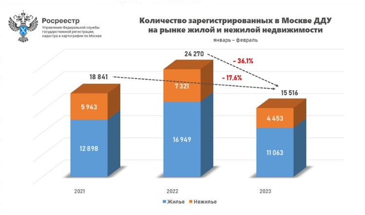 Февраль показал отрицательную динамику на первичном рынке