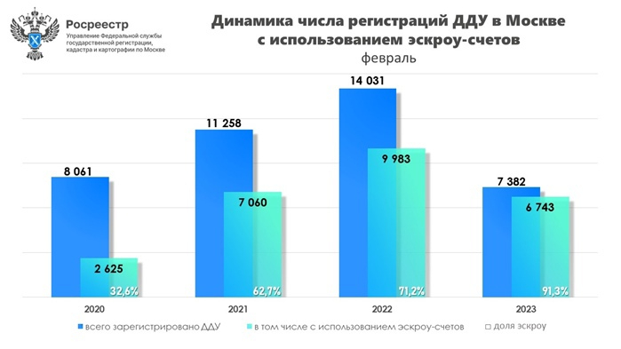 В феврале свыше 90% от всех ДДУ в Москве зарегистрировано  с использованием эскроу-счетов