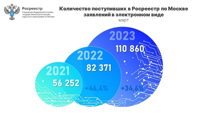Почти на 45% увеличилось число принятых столичным Росреестром онлайн-заявлений в I квартале