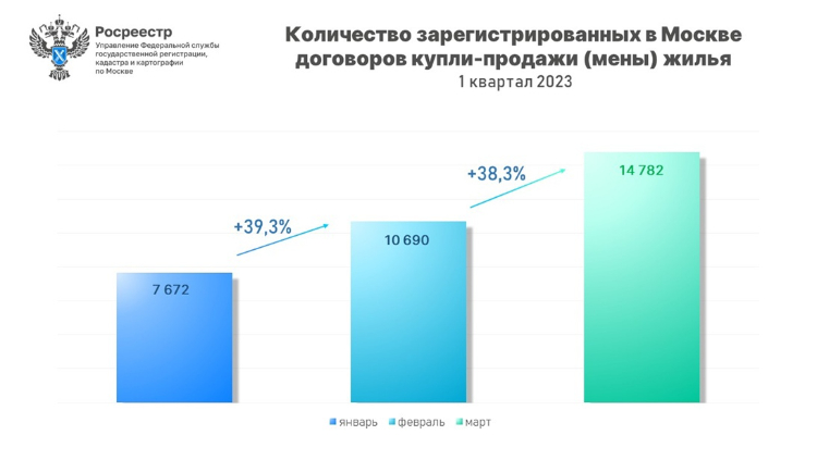 Статистика демонстрирует положительную динамику на вторичном рынке недвижимости