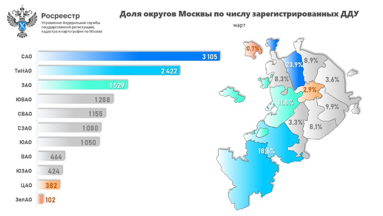Лидером по числу сделок долевого участия впервые стал Северный административный округ