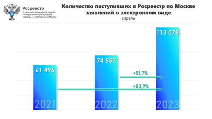 В 1,5 раза увеличилось число принятых в апреле столичным Росреестром онлайн-заявлений за год