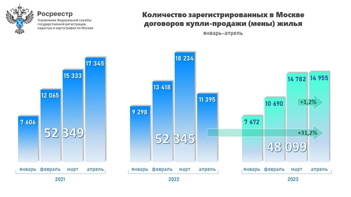 Стабильный апрель на вторичном рынке недвижимости столицы