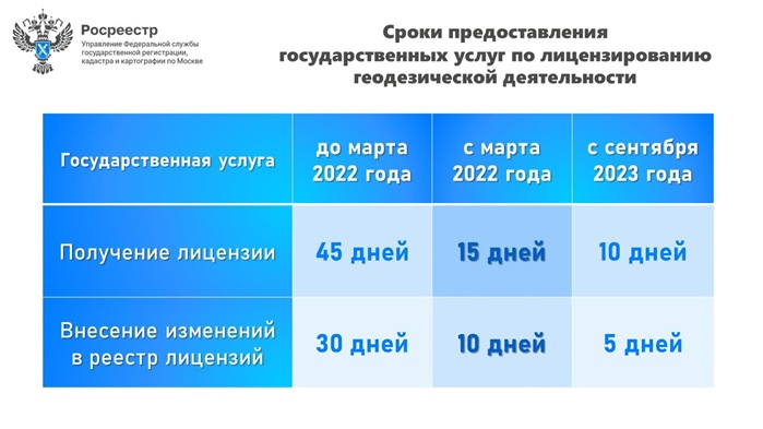 Срок выдачи лицензии на осуществление геодезической и картографической деятельности сократится до 10 дней