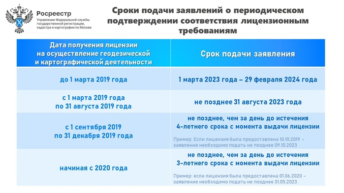 Росреестр напоминает о сроках подтверждения лицензии на осуществление геодезической деятельности