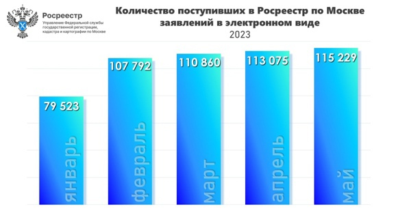 Свыше полумиллиона заявлений в электронном виде поступило в столичный Росреестр с января по май