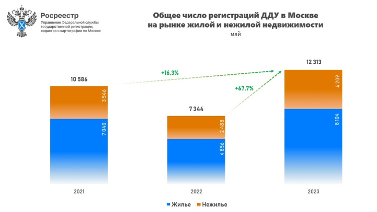 Почти на 70% выросло за год число оформленных в мае ДДУ