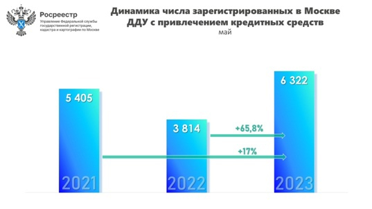 За год в 1,7 раз увеличилось число зарегистрированных в мае ДДУ с привлечением кредитных средств