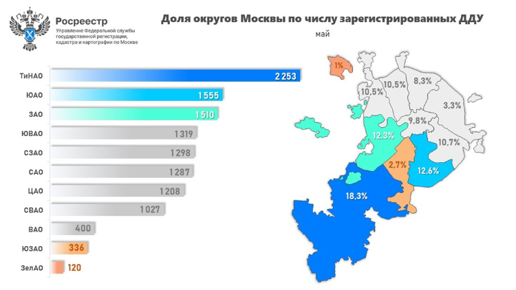 В мае на Новую Москву пришлось 18% от всех оформленных в столице первичных сделок