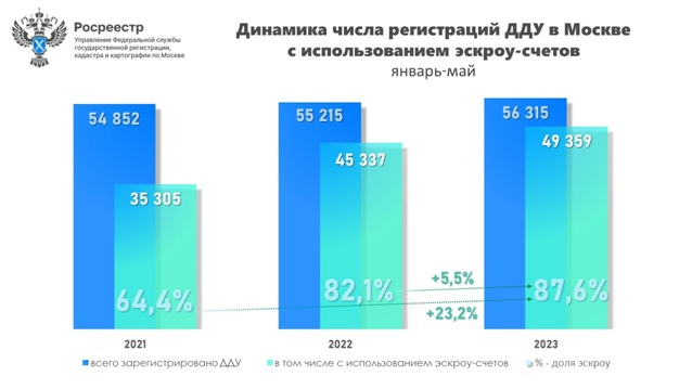 На 68% за год увеличилось число зарегистрированных в мае ДДУ с использованием эскроу-счетов