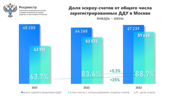 За 6 месяцев в столице зарегистрировано порядка 60 тысяч договоров с эскроу