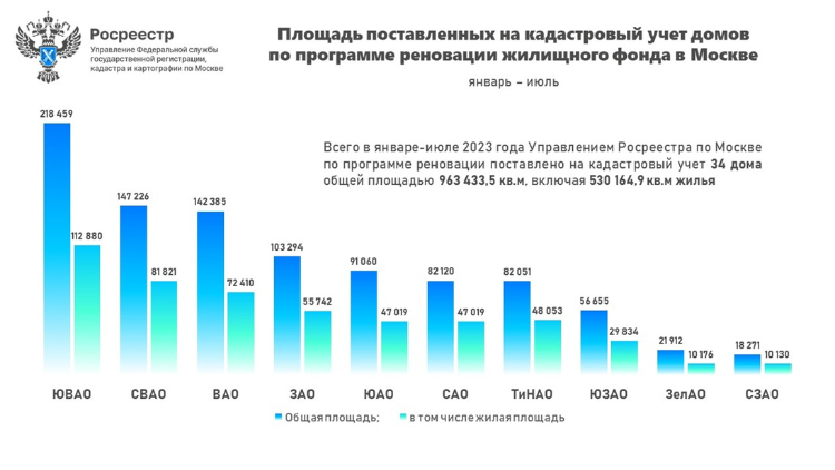 За семь месяцев Росреестром по Москве оформлено более 30 новостроек по программе реновации