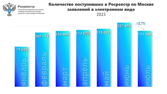 За 7 месяцев в московский Росреестр поступило более 765 тысяч заявлений в электронном виде