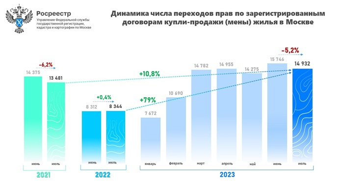 Росреестр: в Москве зарегистрировано максимальное для июля число переходов прав на вторичном рынке