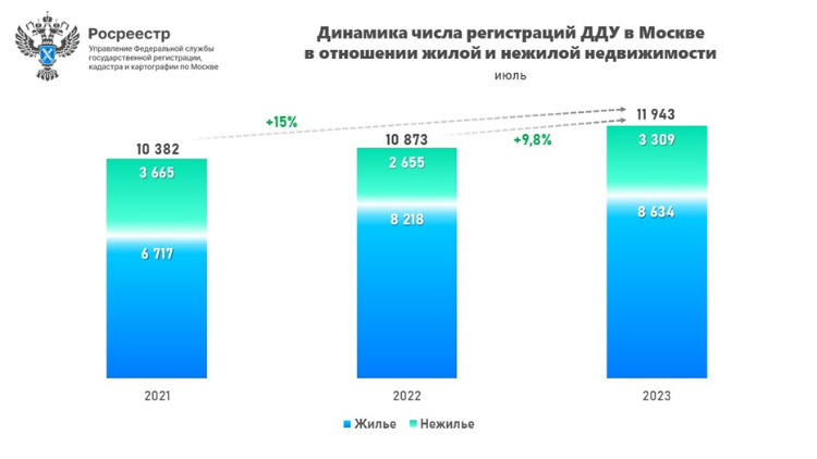 При покупке квартир в строящихся домах зарегистрировано максимальное число ДДУ с начала года