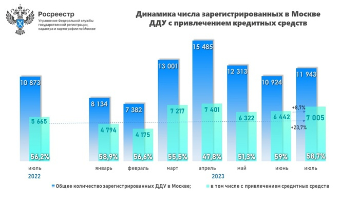 За 7 месяцев Росреестр зафиксировал максимальную долю кредитных сделок на первичном рынке в Москве